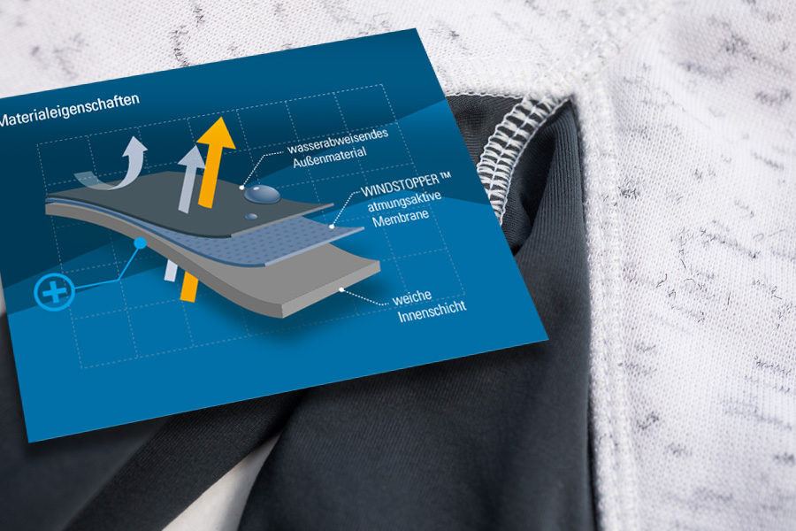 Nahaufnahme eines technischen Stoffes mit eingelegter Grafik, die den Schichtaufbau des Materials zeigt: wasserabweisendes Außenmaterial, atmungsaktive Membran und weiche Innenschicht.